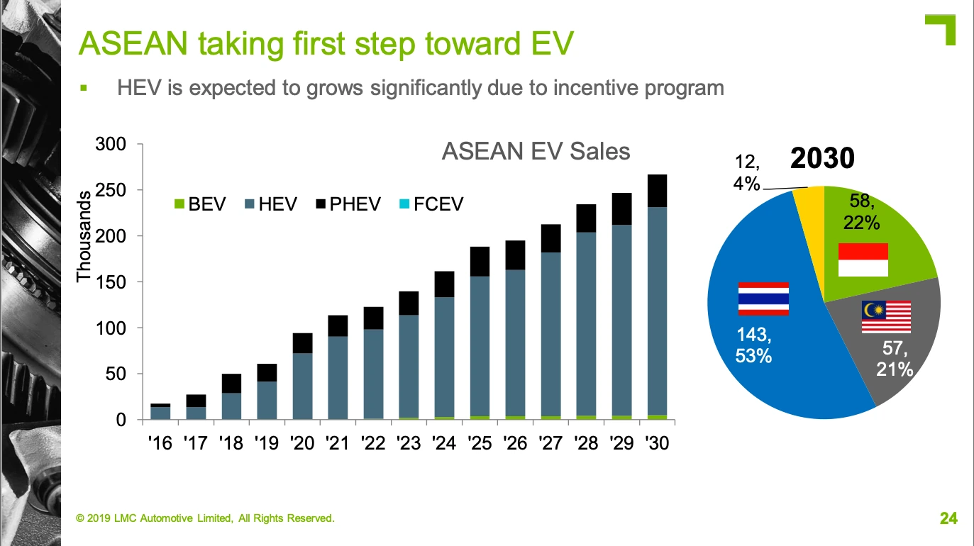 LMC Automotive Forecast