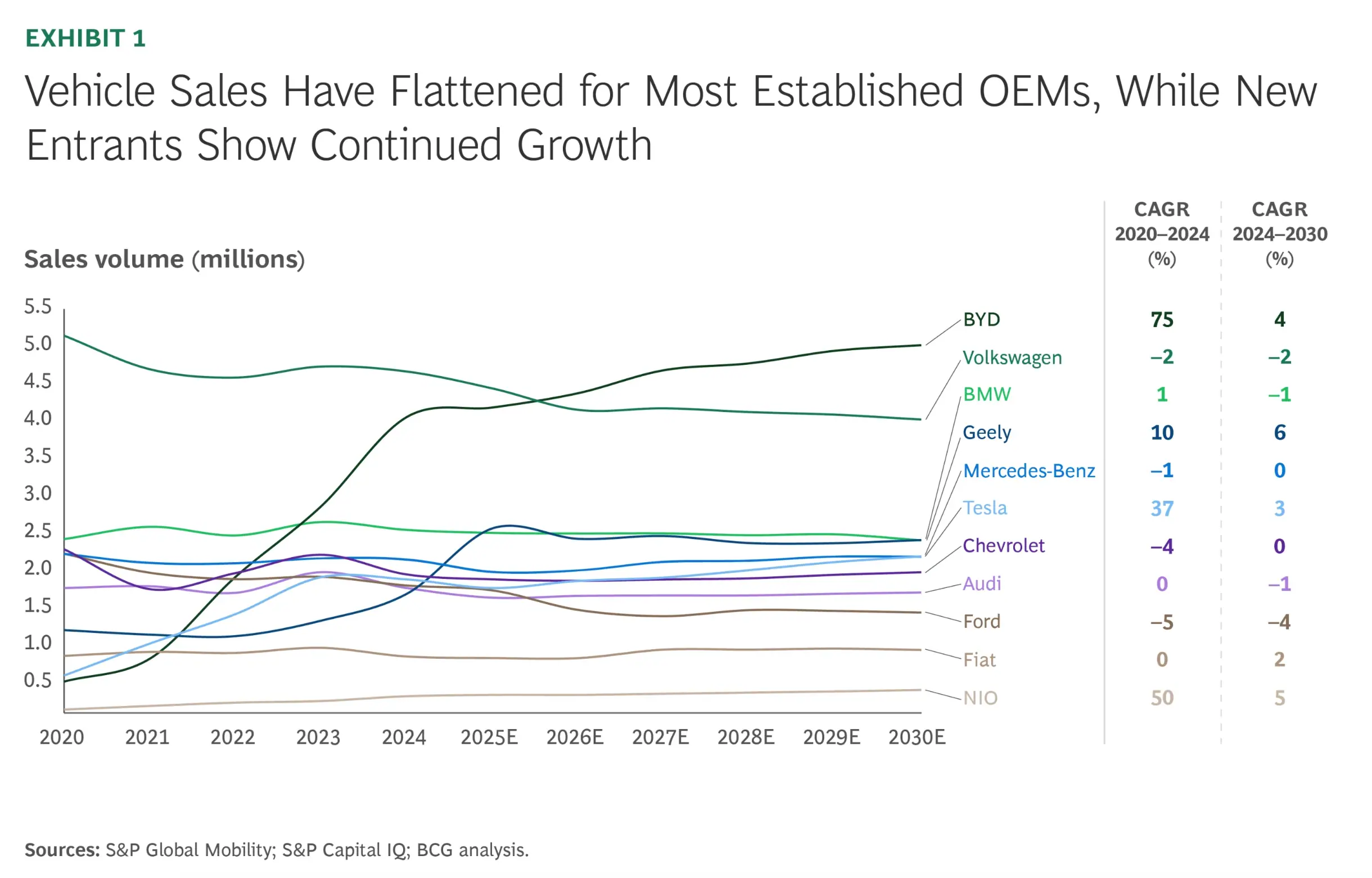 OEM Share Forecast