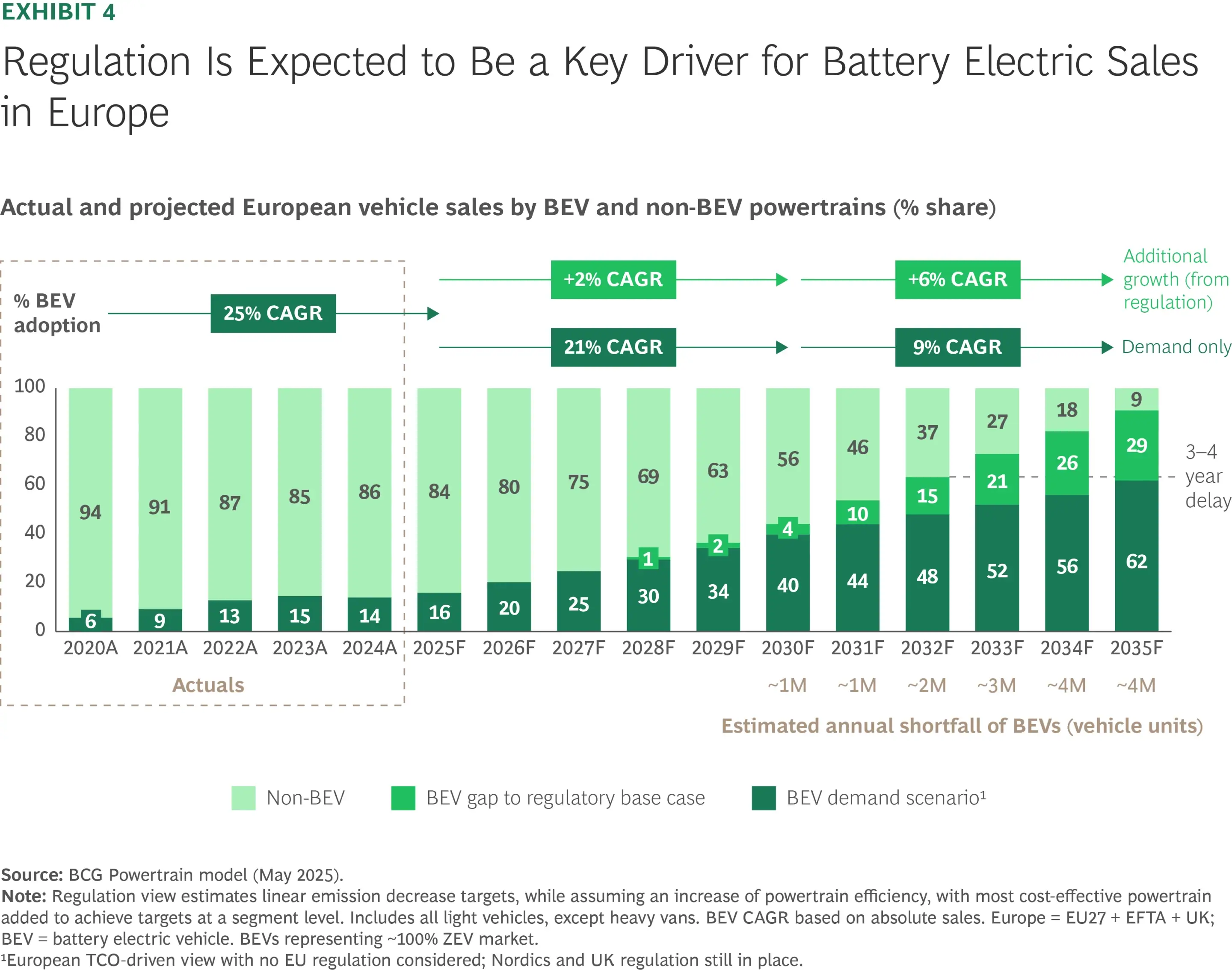 Europe EV Forecast