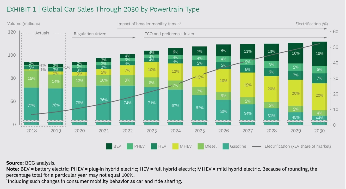 BCG Tipping Point Forecast